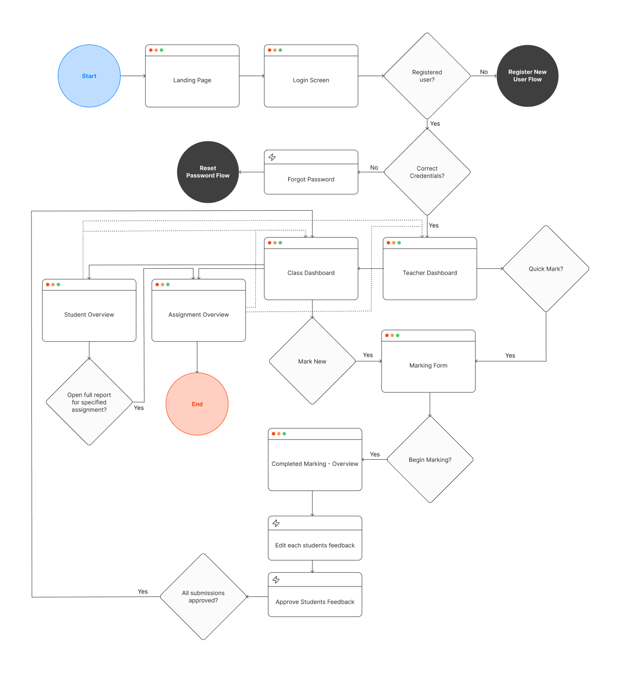 user flow diagram